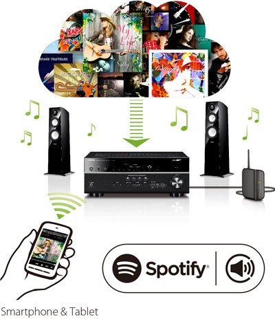 Streaming di milioni di canzoni con Spotify Connect