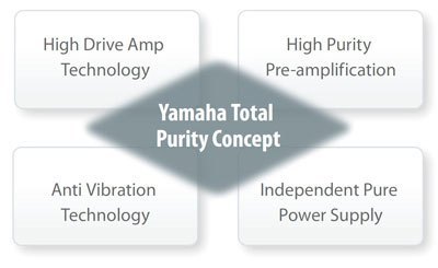 Total Purity Concept for the Finest Sound Quality